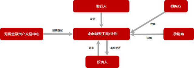 金融资产交易所产品挂牌方案
