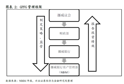 受托资产管理的典范 挪威主权财富基金投资二十年深度解析