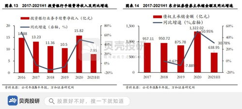 东方证券 总资产超3000亿的资管巨头，成长性为何如此优越？