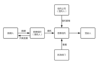 企院&middot;家族智承谈法律 | 慈善信托研究:慈善组织与信托公司合作模式探究