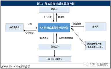 长租公寓资产证券化