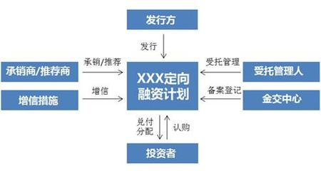 金融资产交易所资产转让挂牌周期